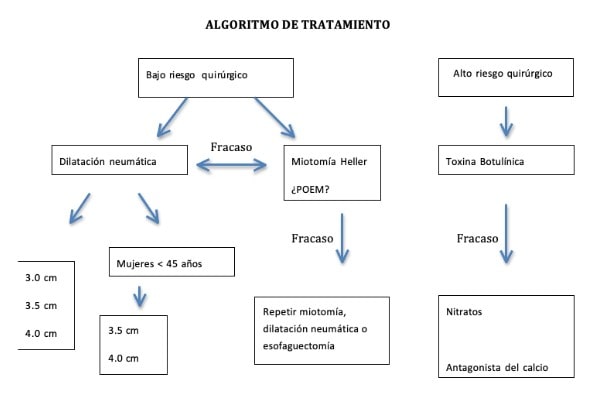 algoritmo-tratamiento