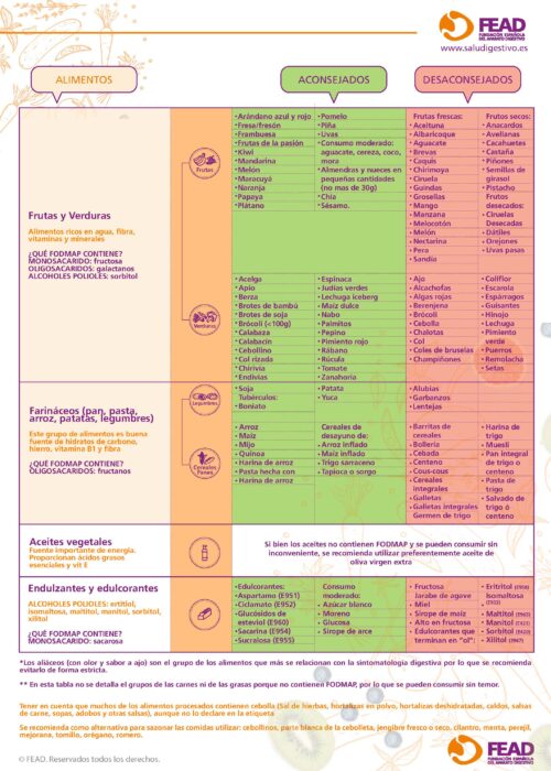Dieta baja en FODMAP